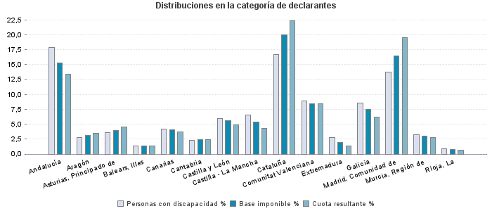 Distribuciones en la categoría de declarantes