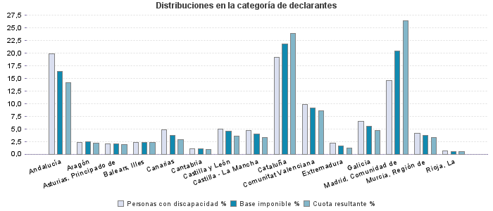 Distribuciones en la categoría de declarantes