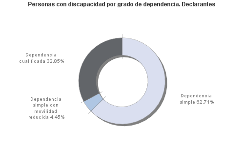 Personas con discapacidad por grado de dependencia. Declarantes