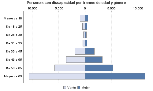 Personas con discapacidad por tramos de edad y género