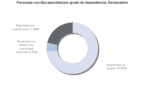 Personas con discapacidad por grado de dependencia. Declarantes