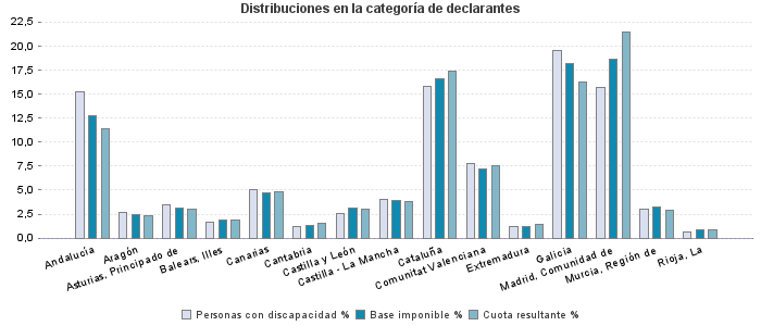 Distribuciones en la categoría de declarantes