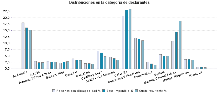 Distribuciones en la categoría de declarantes