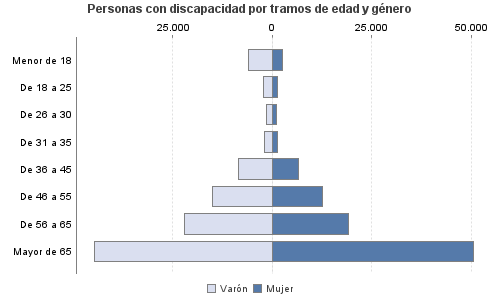 Personas con discapacidad por tramos de edad y género