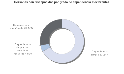 Personas con discapacidad por grado de dependencia. Declarantes