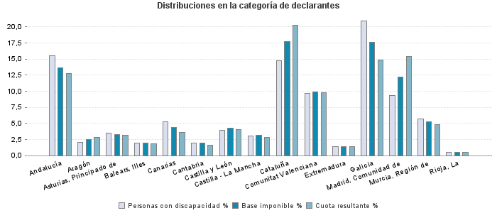 Distribuciones en la categoría de declarantes