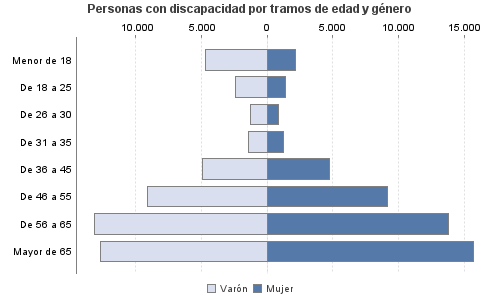 Personas con discapacidad por tramos de edad y género