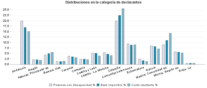 Distribuciones en la categoría de declarantes