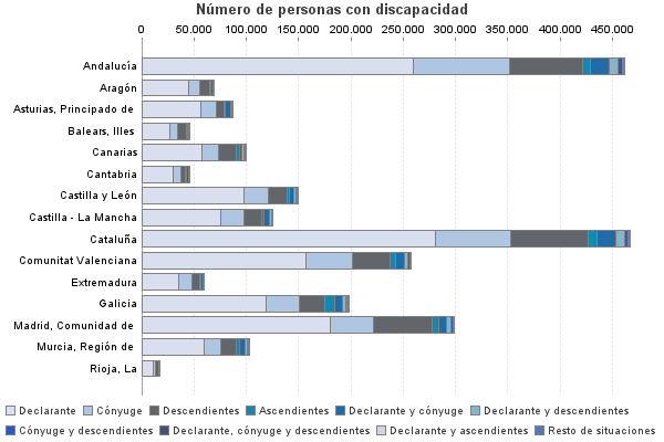 Número de personas con discapacidad