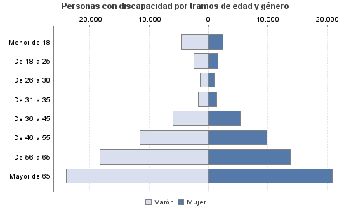 Personas con discapacidad por tramos de edad y género