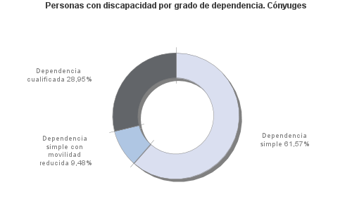 Personas con discapacidad por grado de dependencia. Cónyuges