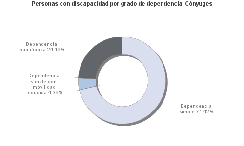 Personas con discapacidad por grado de dependencia. Cónyuges