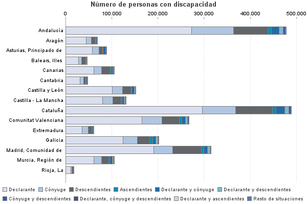 Número de personas con discapacidad