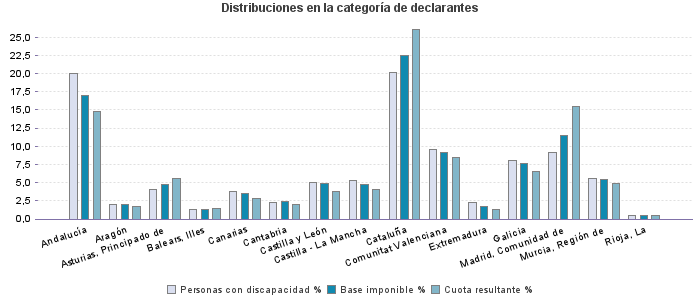 Distribuciones en la categoría de declarantes