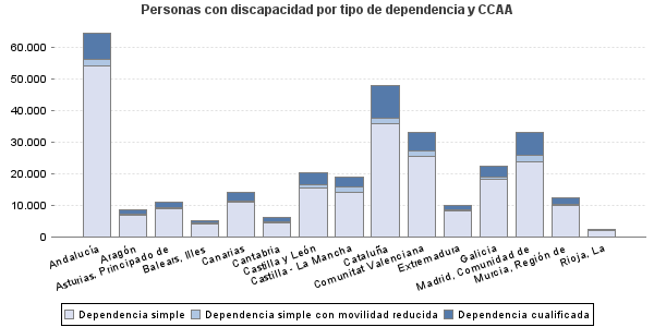 Personas con discapacidad por tipo de dependencia y CCAA