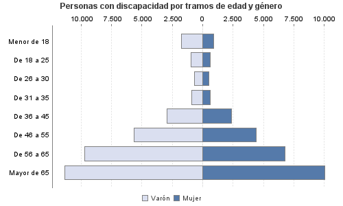 Personas con discapacidad por tramos de edad y género