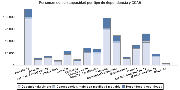 Personas con discapacidad por tipo de dependencia y CCAA