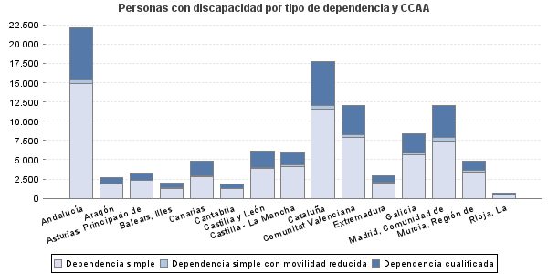 Personas con discapacidad por tipo de dependencia y CCAA