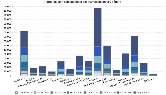 Personas con discapacidad por tramos de edad y género