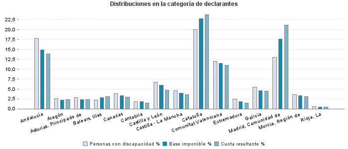 Distribuciones en la categoría de declarantes