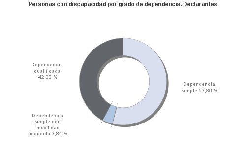 Personas con discapacidad por grado de dependencia. Declarantes