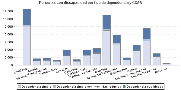 Personas con discapacidad por tipo de dependencia y CCAA