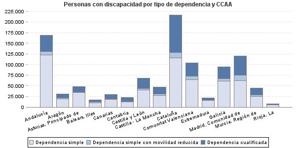 Personas con discapacidad por tipo de dependencia y CCAA