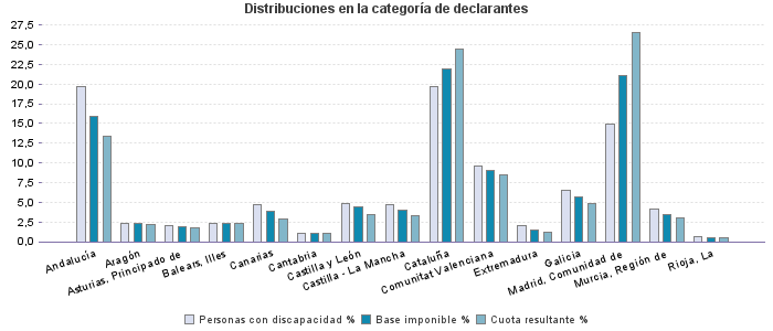 Distribuciones en la categoría de declarantes