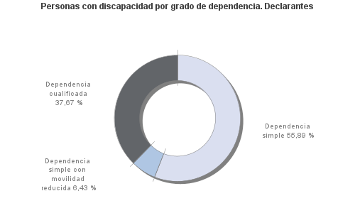 Personas con discapacidad por grado de dependencia. Declarantes