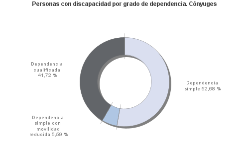 Personas con discapacidad por grado de dependencia. Cónyuges