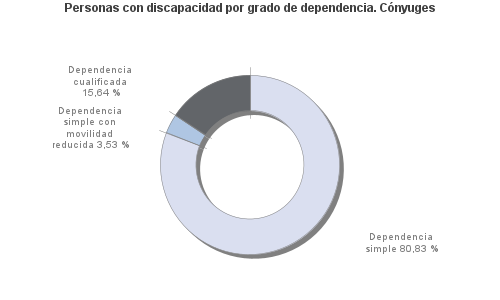 Personas con discapacidad por grado de dependencia. Cónyuges