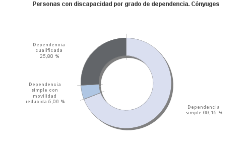 Personas con discapacidad por grado de dependencia. Cónyuges