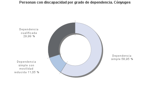 Personas con discapacidad por grado de dependencia. Cónyuges