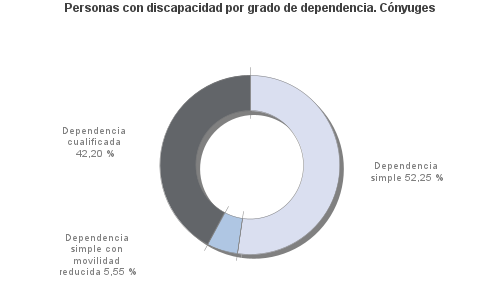 Personas con discapacidad por grado de dependencia. Cónyuges