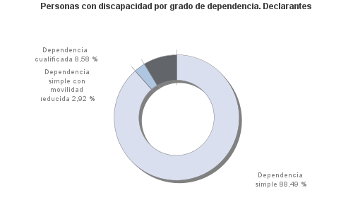 Personas con discapacidad por grado de dependencia. Declarantes