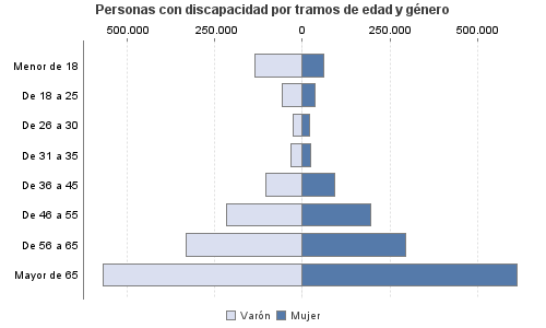 Personas con discapacidad por tramos de edad y género