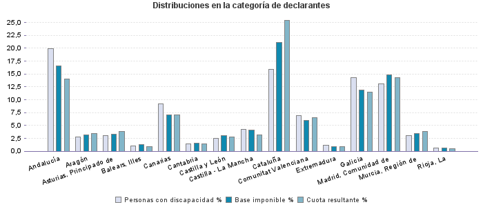 Distribuciones en la categoría de declarantes