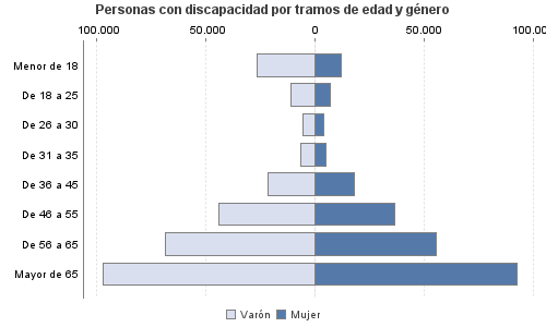 Personas con discapacidad por tramos de edad y género