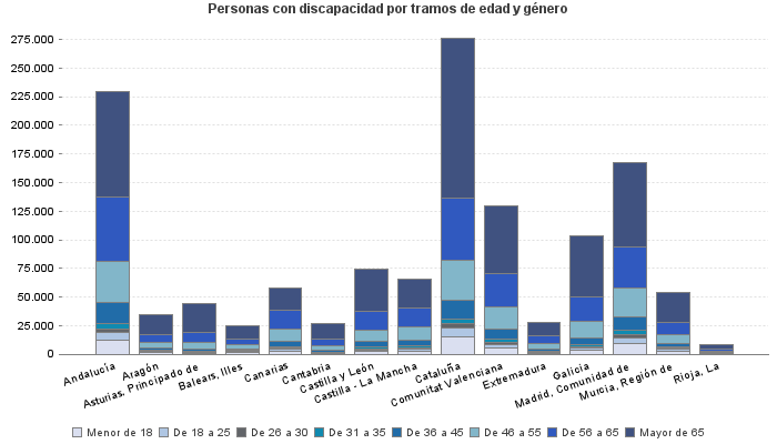 Personas con discapacidad por tramos de edad y género