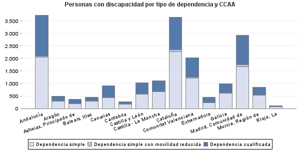 Personas con discapacidad por tipo de dependencia y CCAA