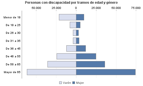 Personas con discapacidad por tramos de edad y género