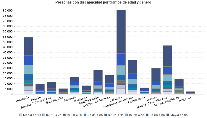 Personas con discapacidad por tramos de edad y género