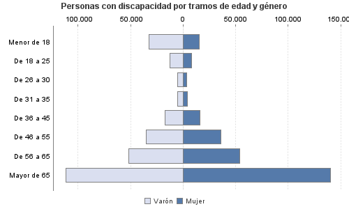 Personas con discapacidad por tramos de edad y género