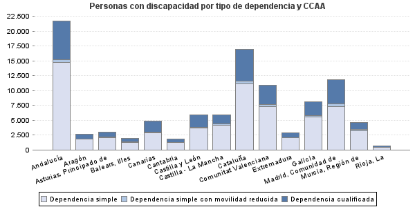 Personas con discapacidad por tipo de dependencia y CCAA