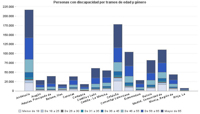 Personas con discapacidad por tramos de edad y género