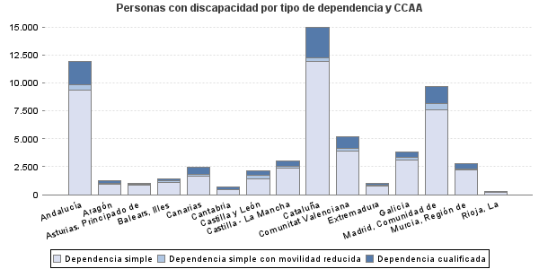 Personas con discapacidad por tipo de dependencia y CCAA