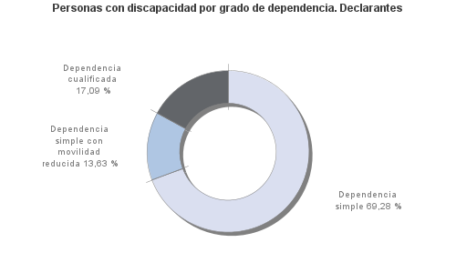 Personas con discapacidad por grado de dependencia. Declarantes