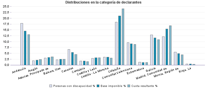 Distribuciones en la categoría de declarantes