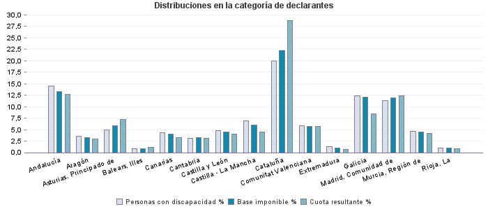 Distribuciones en la categoría de declarantes