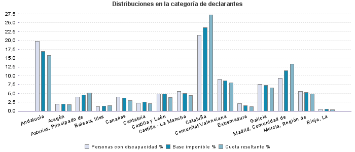 Distribuciones en la categoría de declarantes